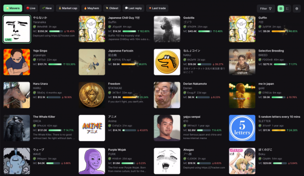 Ажиотаж вокруг мемкоина Solana поднял объем торгов на PumpSwap до рекордных $1,2 млрд