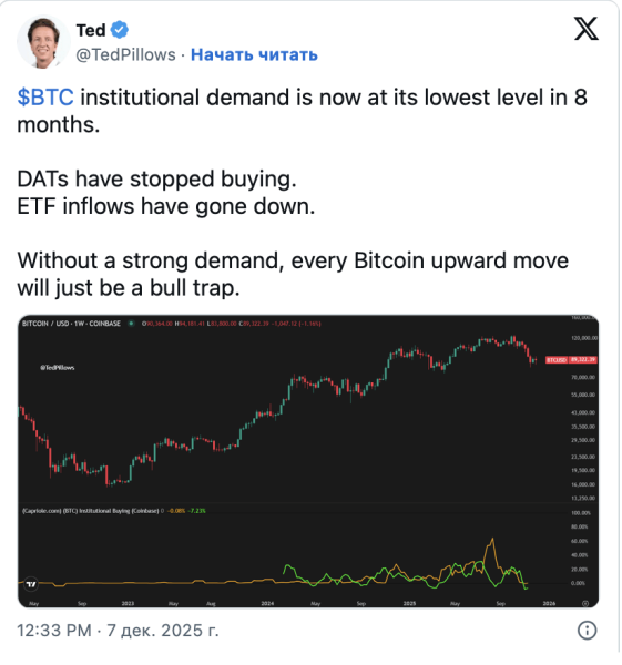 Технические индикаторы сулят биткоину падение до $56 000