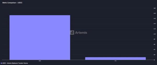 USDC превзошел USDT по активности использования в DeFi