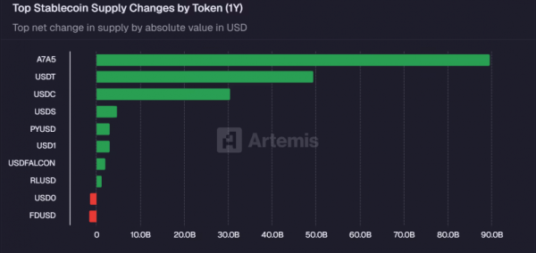 В прошлом году рублевый стейблкоин обогнал лидеров рынка, несмотря на международные санкции