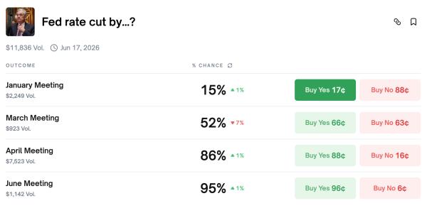 Снижение ставок ФРС в&nbsp;2026&nbsp;году может вернуть розничных инвесторов на&nbsp;крипторынок