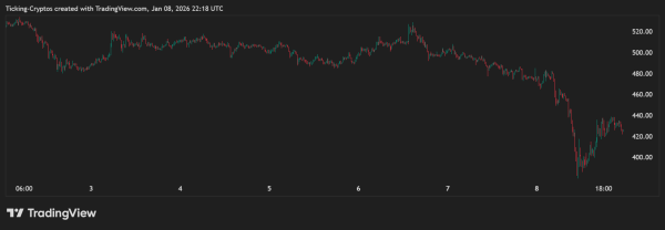 Криптовалюта Zcash подешевела на 20 % после ухода основной команды разработчиков