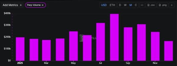 Объем торгов бессрочными фьючерсами на&nbsp;DEX почти утроился в&nbsp;2025&nbsp;году