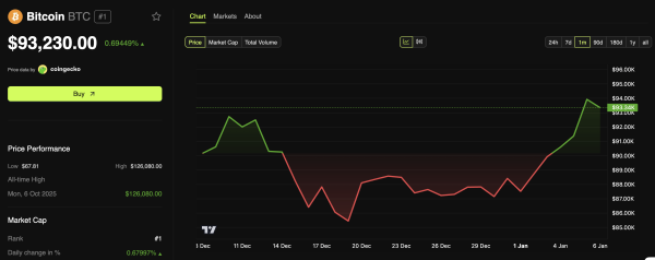 Аналитики рассказали, что нужно биткоину для смены тренда