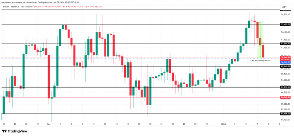 Курс биткоина рискует опуститься ниже $90 000 на фоне низкого спроса