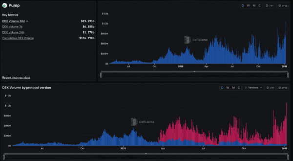 Ажиотаж вокруг мемкоина Solana поднял объем торгов на PumpSwap до рекордных $1,2 млрд