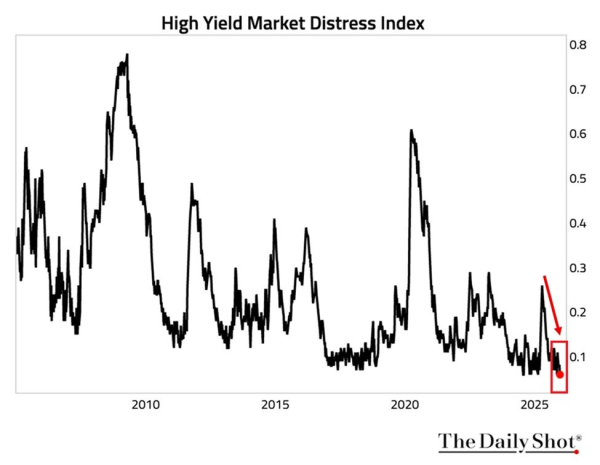 Парадокс ликвидности: кредитные рынки на максимумах, а биткоину не хватает капитала