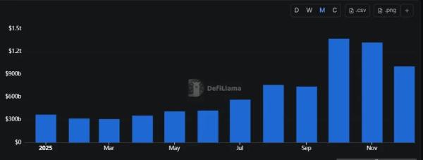 Объем торгов бессрочными фьючерсами на&nbsp;DEX почти утроился в&nbsp;2025&nbsp;году