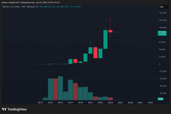 Четырехлетний цикл биткоина &laquo;официально мертв&raquo;