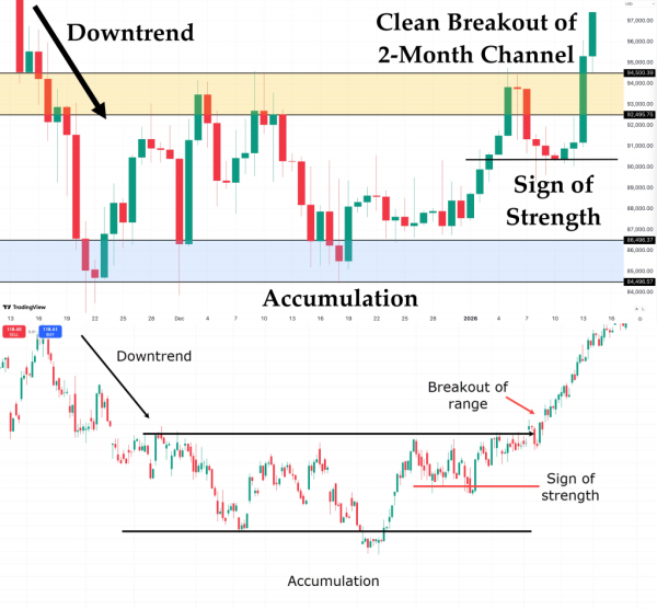Биткоин завершил двухмесячную консолидацию и движется к $107&nbsp;000