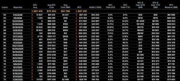 Strategy купила биткоины на $1,25 млрд, а BitMine &mdash; 24 266 ETH