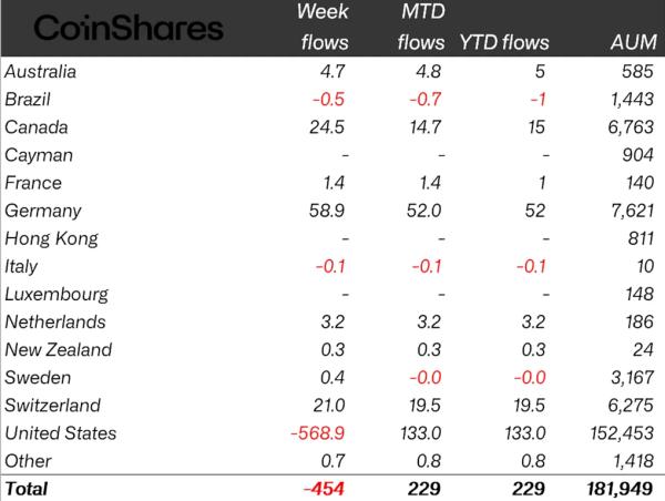 Отток средств из&nbsp;криптофондов достиг $454&nbsp;млн на&nbsp;фоне угасания надежд на&nbsp;снижение ставки ФРС