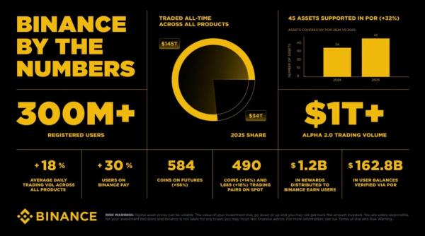 Отчет Binance за 2025 год: $34 трлн объема и 300 млн пользователей