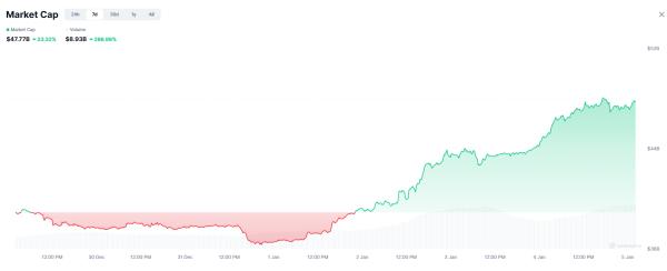 Мемкоины стартовали в&nbsp;2026 году с&nbsp;ростом капитализации на 23%