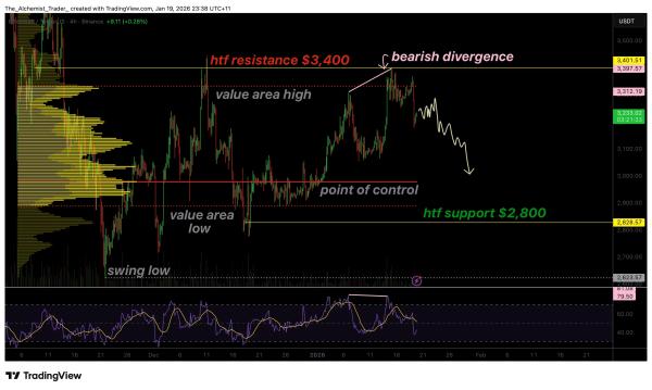 Цена Ethereum достигла потолка в 3400 долларов