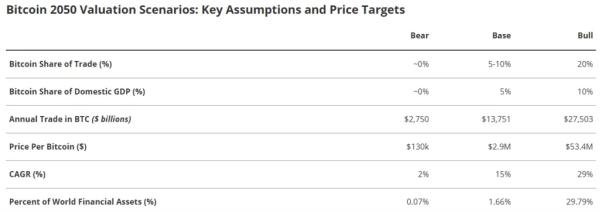 VanEck спрогнозировала биткоин по $2,9 млн
