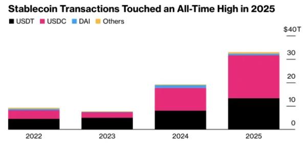 USDC превзошел USDT по активности использования в DeFi
