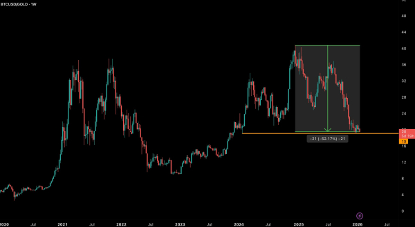 Биткоин-инвесторы впервые с 2023 года зафиксировали 30 дней реализованных убытков &mdash; CryptoQuant
