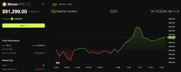 Рост курса биткоина сопровождается увеличением рисков маржинальных позиций