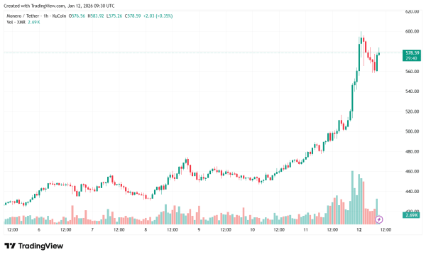 Курс Monero обновил исторический максимум на уровне чуть ниже $600