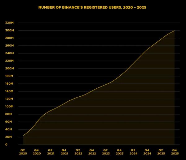 Отчет Binance за 2025 год: $34 трлн объема и 300 млн пользователей