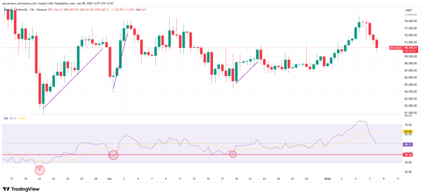 Курс биткоина рискует опуститься ниже $90 000 на фоне низкого спроса