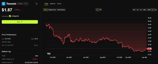 Telegram продали Toncoin на $450 млн