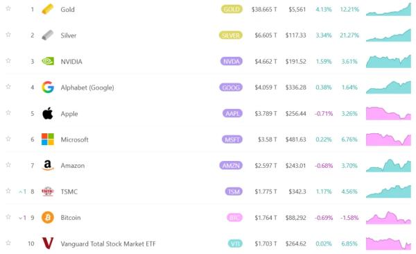 Золото обошло биткоин по доходности за пять лет Золото обошло биткоин по доходности за пять лет