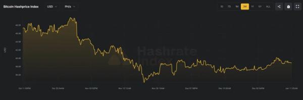 Сложность майнинга биткоина упала на 1,2%