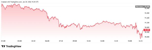 Биткоин упал ниже 90 000 долларов, поскольку Верховный суд отложил вынесение решения по тарифам Трампа