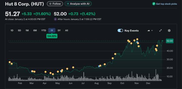 Hut&nbsp;8 завершила 2025&nbsp;год с&nbsp;сильными показателями на&nbsp;фоне сложностей в&nbsp;майнинговой отрасли