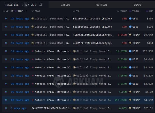 Кошельки команды мемкоина TRUMP вывели $94&nbsp;млн USDC на&nbsp;Coinbase