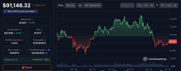 Индекс страха и жадности в отношении криптовалют впервые с октября перешел в &laquo;нейтральное&raquo; положение