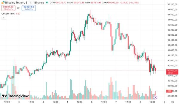 Аналитик спрогнозировал &laquo;застой&raquo; биткоина до 2027 года