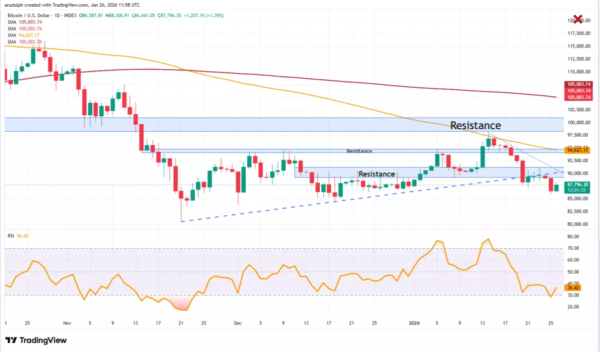 Отскок от $88 000 не убедил рынок в дальнейшем росте биткоина Отскок от $88 000 не убедил рынок в дальнейшем росте биткоина