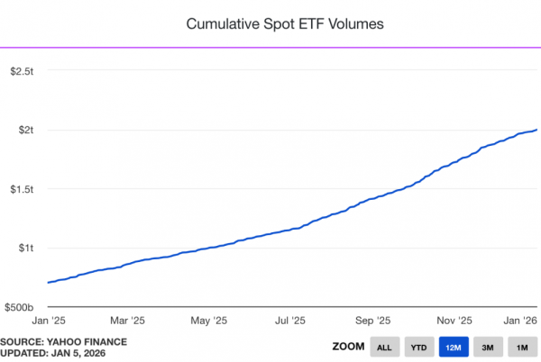 Совокупный объем спотовых торгов криптовалютными ETF превысил $2 трлн