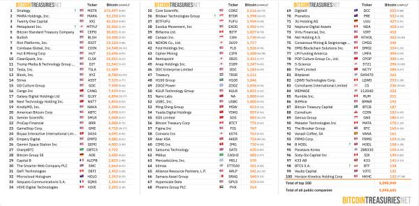 Hut&nbsp;8 завершила 2025&nbsp;год с&nbsp;сильными показателями на&nbsp;фоне сложностей в&nbsp;майнинговой отрасли