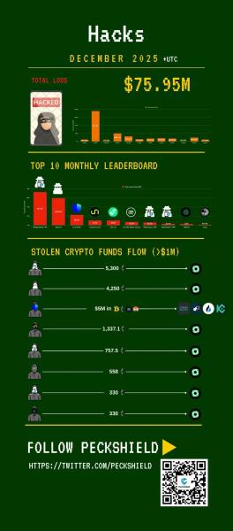 Убытки от&nbsp;хакерских атак в&nbsp;криптоиндустрии в&nbsp;декабре упали на&nbsp;60%