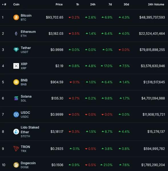 Биткоин преодолел $93 000 на фоне новостей из Венесуэлы
