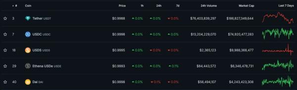 USDC превзошел USDT по активности использования в DeFi