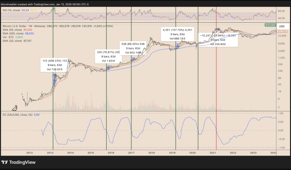 Три причины, почему &laquo;настоящий пробой&raquo; биткоина к $107 000 уже начался