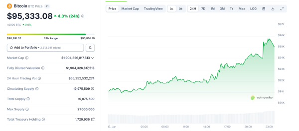 Биткоин обновил максимум за 50 дней на фоне роста напряженности между США и Ираном
