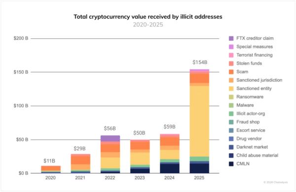 Оборот нелегальных криптоактивов за год увеличился на 162%