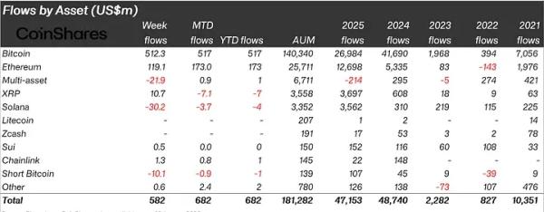 В 2025 году криптофонды привлекли близкие к рекорду $47,2 млрд