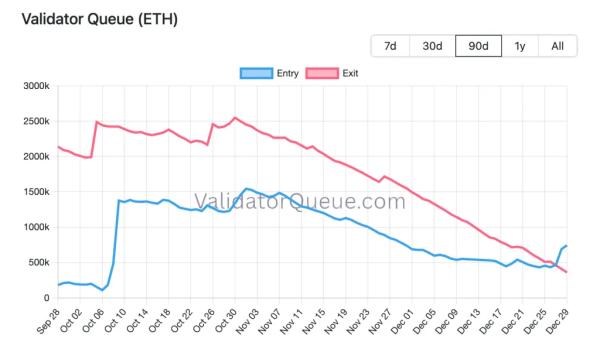 Очередь на стейкинг Ethereum вдвое превысила заявки на вывод&nbsp;