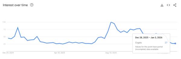 Google Trends: интерес к криптовалютам рухнул до годового минимума