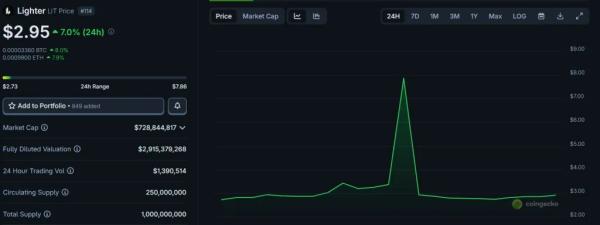 Perp-DEX Lighter анонсировала аирдроп 12,5 млн нативных токенов
