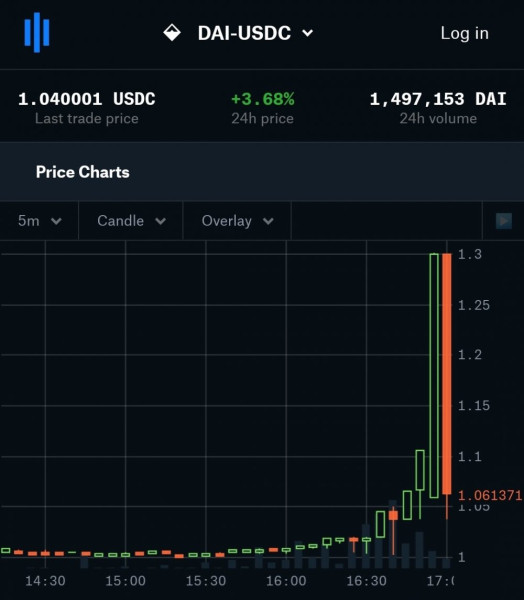 Ликвидация Compound на $90 млн в криптовалюте может быть вызвана атакой Oracle