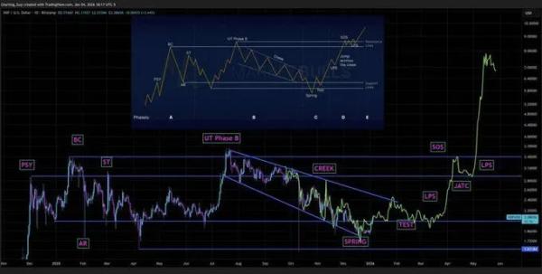 XRP вырастет с 5 до 10 долларов в 2026 году: паттерн Вайкоффа указывает на рост