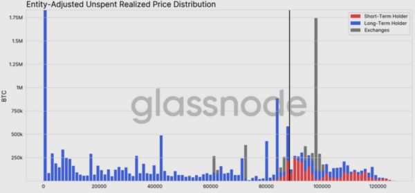 Отбой от $98 400 усилил шансы на «длительную консолидацию» в биткоине — Glassnode Отбой от $98 400 усилил шансы на «длительную консолидацию» в биткоине — Glassnode